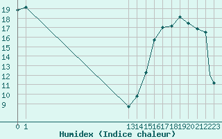 Courbe de l'humidex pour Fort Simpson, N. W. T.