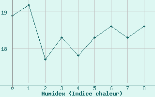 Courbe de l'humidex pour Bouveret