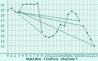 Courbe de l'humidex pour Gourdon (46)