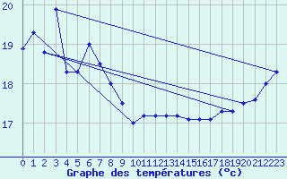 Courbe de tempratures pour Oita