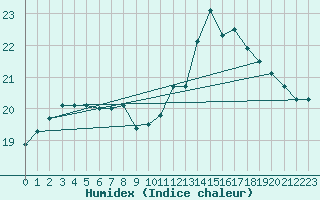 Courbe de l'humidex pour Xert / Chert (Esp)