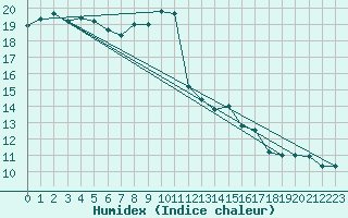 Courbe de l'humidex pour Warburg