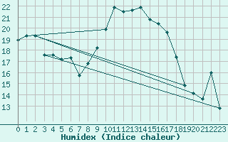 Courbe de l'humidex pour Bastia (2B)