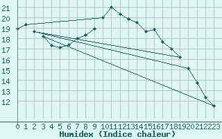 Courbe de l'humidex pour Lelystad