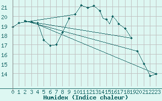 Courbe de l'humidex pour Culdrose