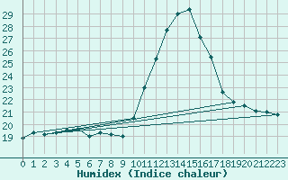 Courbe de l'humidex pour Biscarrosse (40)