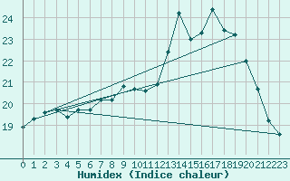 Courbe de l'humidex pour Gurande (44)