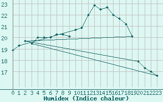 Courbe de l'humidex pour Caen (14)