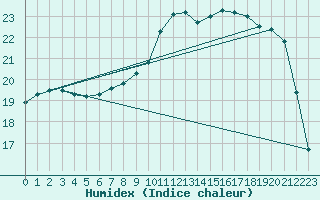 Courbe de l'humidex pour Creil (60)