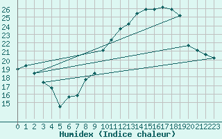 Courbe de l'humidex pour Bziers Cap d'Agde (34)