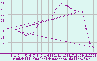 Courbe du refroidissement olien pour Ghardaia
