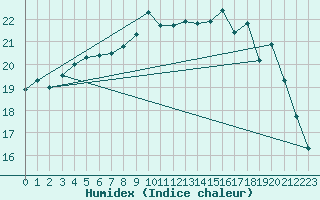 Courbe de l'humidex pour Le Touquet (62)