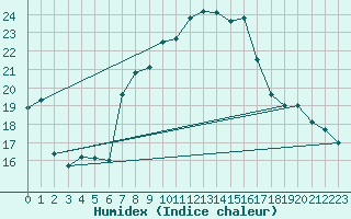 Courbe de l'humidex pour Tirgu Jiu
