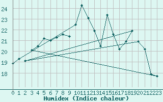 Courbe de l'humidex pour Cazaux (33)