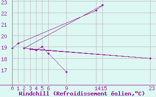 Courbe du refroidissement olien pour Cabo Busto