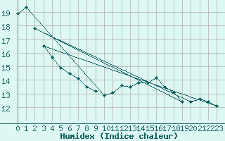 Courbe de l'humidex pour Cap de la Hve (76)