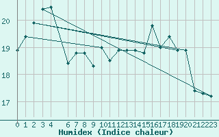 Courbe de l'humidex pour Capo Palinuro