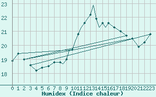 Courbe de l'humidex pour Gibraltar (UK)