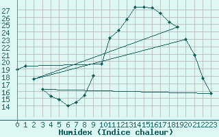 Courbe de l'humidex pour Muirancourt (60)