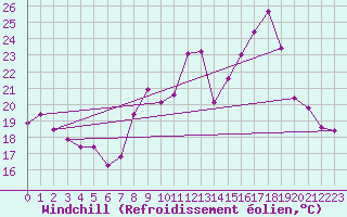 Courbe du refroidissement olien pour La Rochelle - Aerodrome (17)