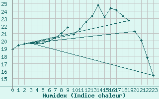 Courbe de l'humidex pour Croisette (62)