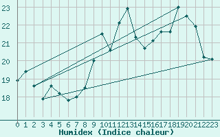 Courbe de l'humidex pour Cazaux (33)