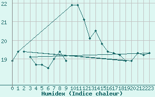 Courbe de l'humidex pour Shoream (UK)