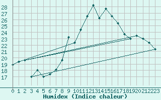 Courbe de l'humidex pour S. Giovanni Teatino
