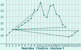 Courbe de l'humidex pour Warburg