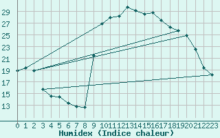 Courbe de l'humidex pour Figari (2A)