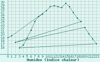 Courbe de l'humidex pour Luedge-Paenbruch