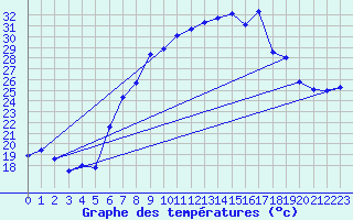 Courbe de tempratures pour Lahr (All)