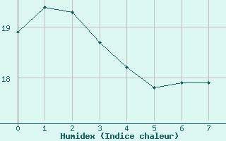 Courbe de l'humidex pour Frontone