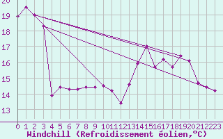Courbe du refroidissement olien pour Bagnres-de-Luchon (31)