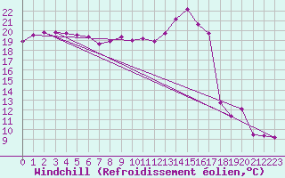 Courbe du refroidissement olien pour Troyes (10)