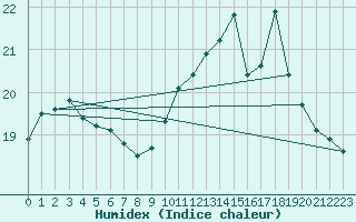 Courbe de l'humidex pour Aizenay (85)