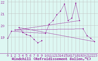 Courbe du refroidissement olien pour Aizenay (85)