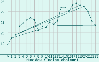 Courbe de l'humidex pour Vinga