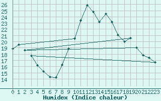 Courbe de l'humidex pour Preonzo (Sw)