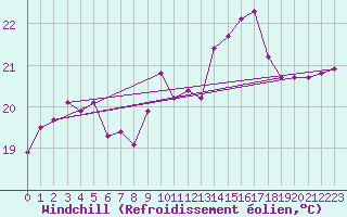 Courbe du refroidissement olien pour Pirou (50)