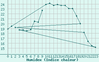 Courbe de l'humidex pour La Brvine (Sw)