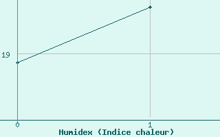 Courbe de l'humidex pour Ytteroyane Fyr