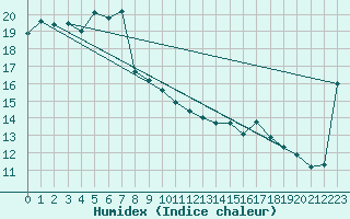 Courbe de l'humidex pour Noarlunga