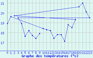 Courbe de tempratures pour Le Touquet (62)