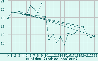 Courbe de l'humidex pour Le Havre - Octeville (76)