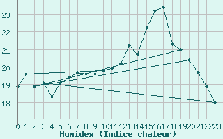 Courbe de l'humidex pour Pointe de Socoa (64)