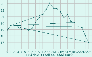 Courbe de l'humidex pour Herstmonceux (UK)