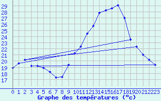 Courbe de tempratures pour Breuillet (17)