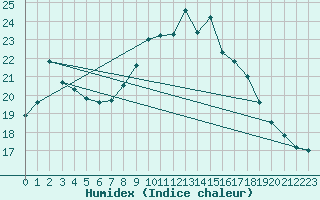 Courbe de l'humidex pour Blois (41)