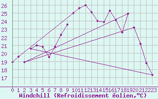 Courbe du refroidissement olien pour Landivisiau (29)